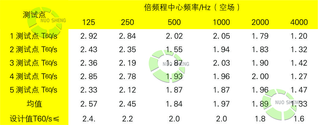 體育館聲學處理后混響時間值