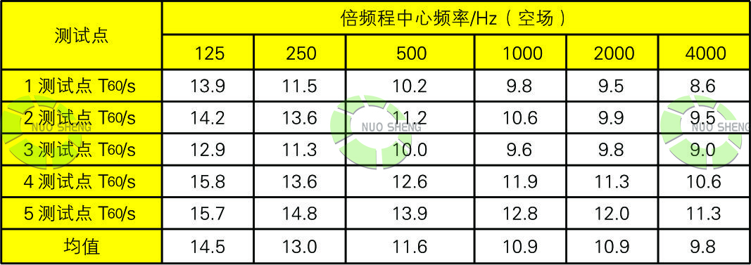 體育館現場勘查空場混響時間值