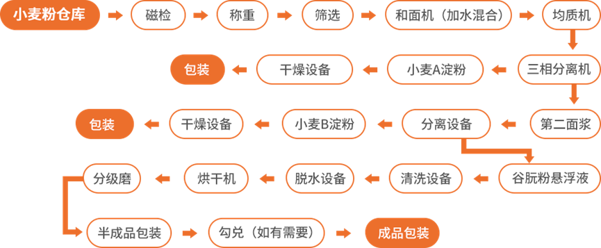 小麥粉制淀粉、谷朊粉工藝流程圖