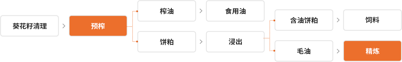 葵花籽油生產(chǎn)工藝流程