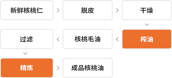 核桃油熱榨工藝